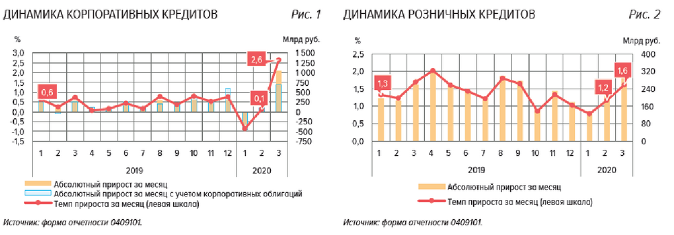 Российские банки: финансовые итоги 1 квартала 2020 года