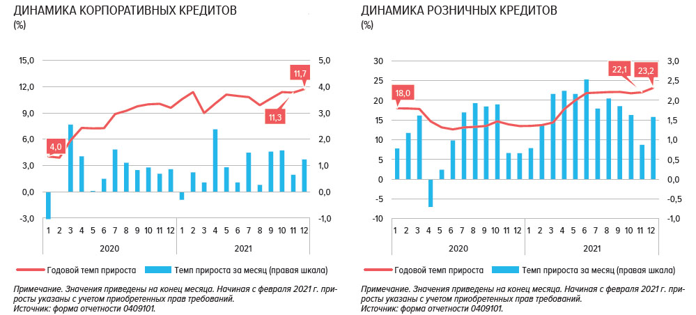 Российские банки: финансовые итоги 2021 года