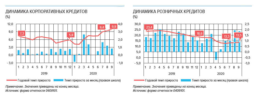 Российские банки: финансовые итоги 9 месяцев 2020 года