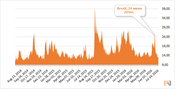 Волатильность индекса S&P500