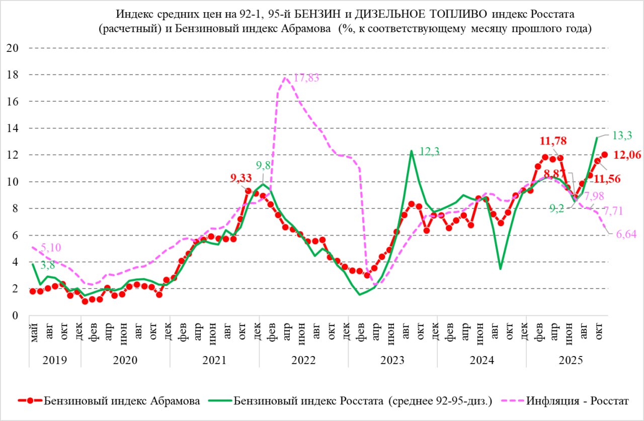 Инфляция по Росстату