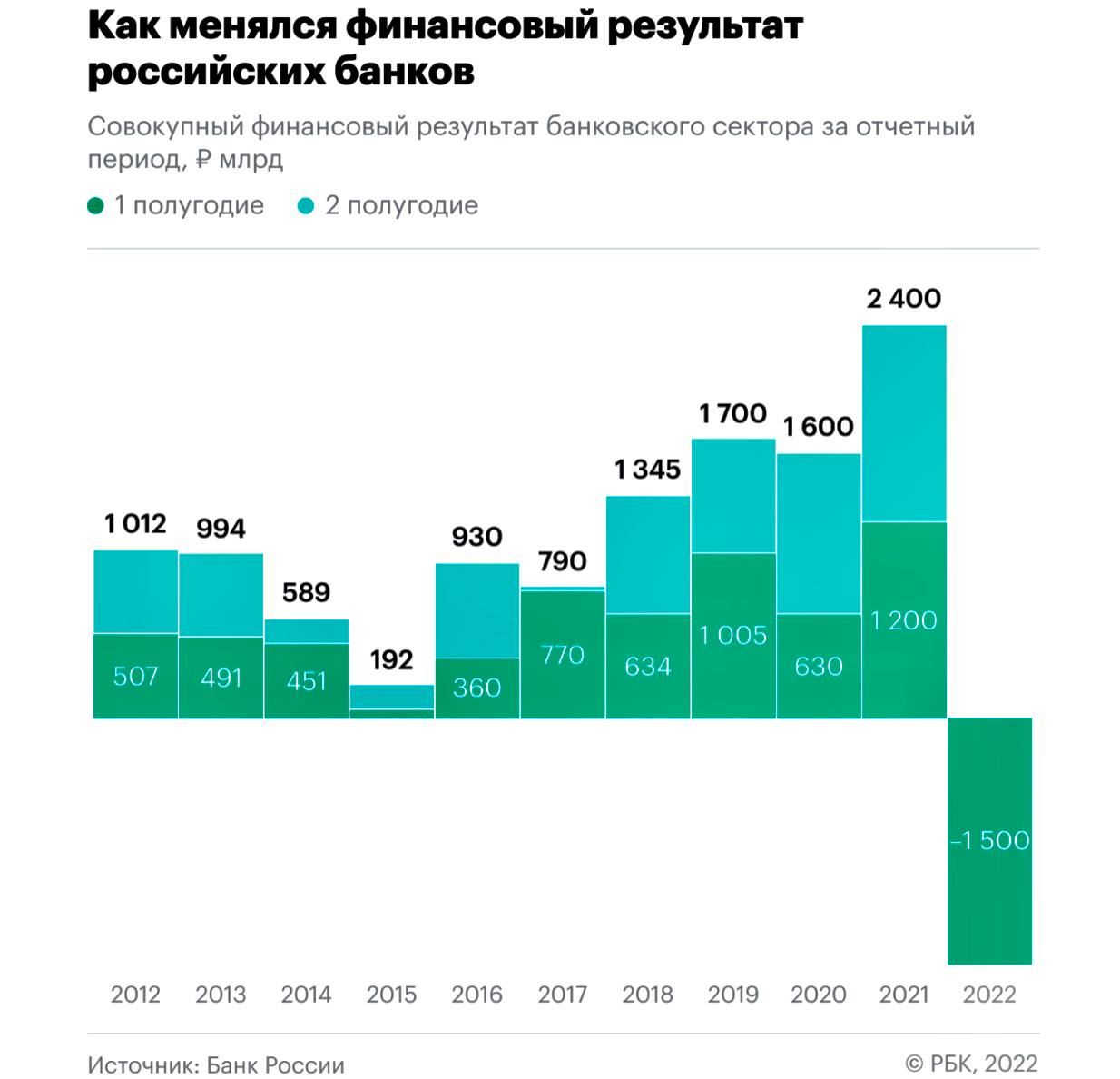 Сверхприбыль заменилась сверхубытком