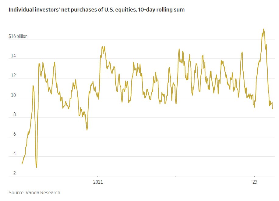 Частные инвесторы в США