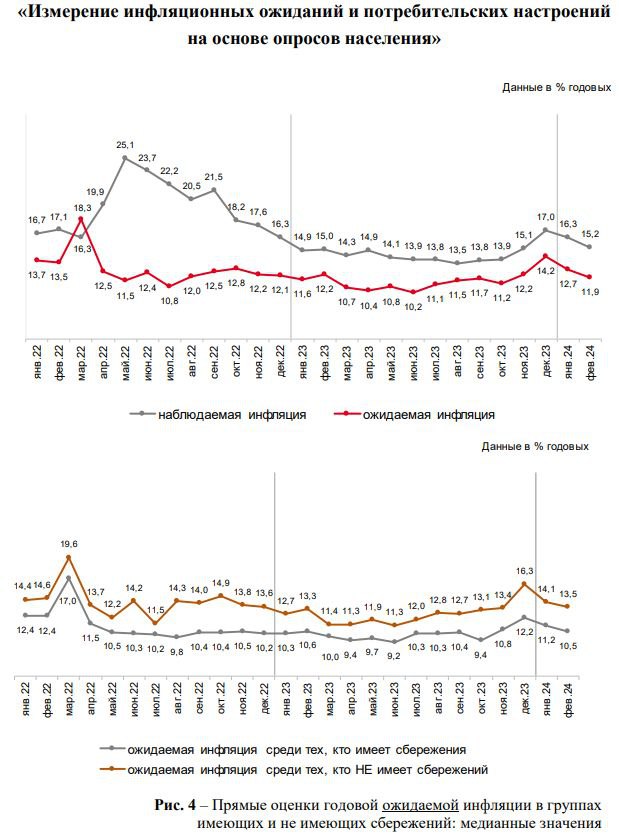 Инфляционные ожидания россиян