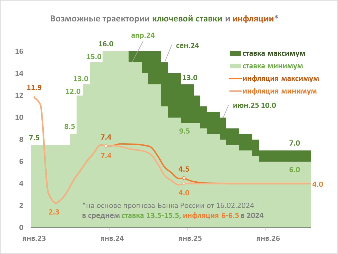 Прогноз по ставке