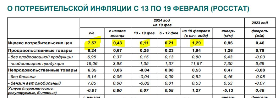 Инфляция чуть замедлилась