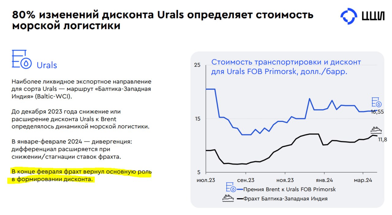 Российская нефть