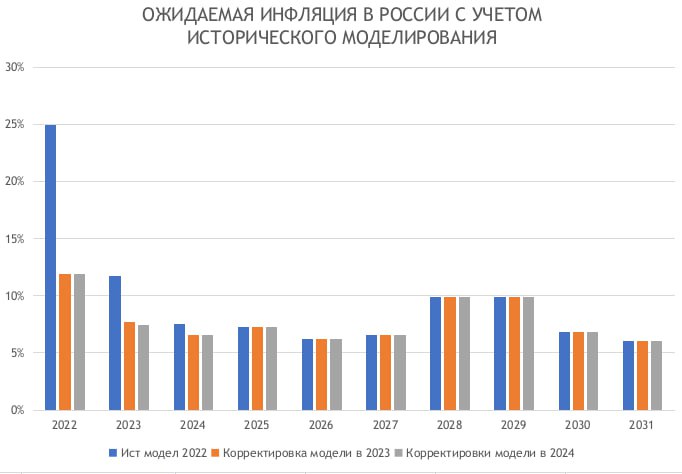 Инфляция в России