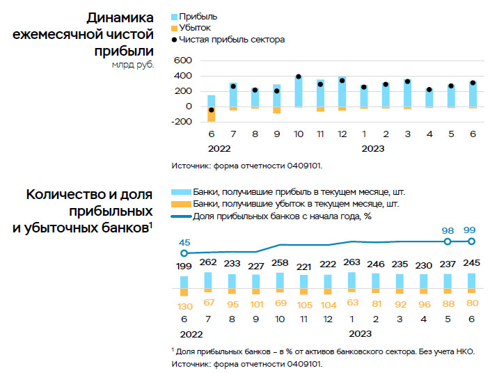 Российские банки: финансовые итоги 1-го полугодия 2023 года