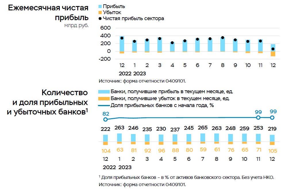 Российские банки: финансовые итоги 2023 года
