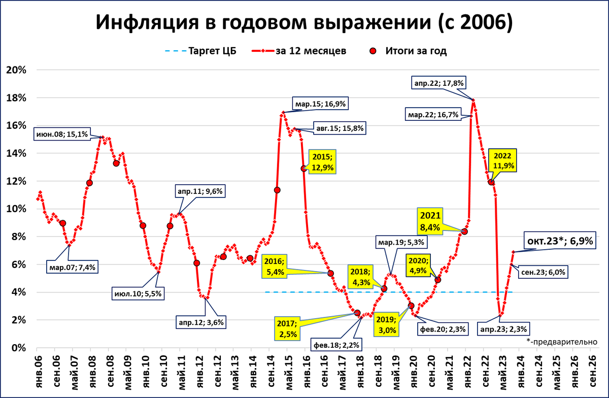 Годовая инфляция. График инфляции в России 2023. Инфляция в России 2022. Диаграмма инфляции в России 2022. С 2015 годом темп