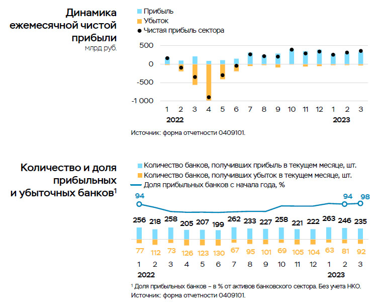 Российские банки: финансовые итоги 1-го квартала 2023 года