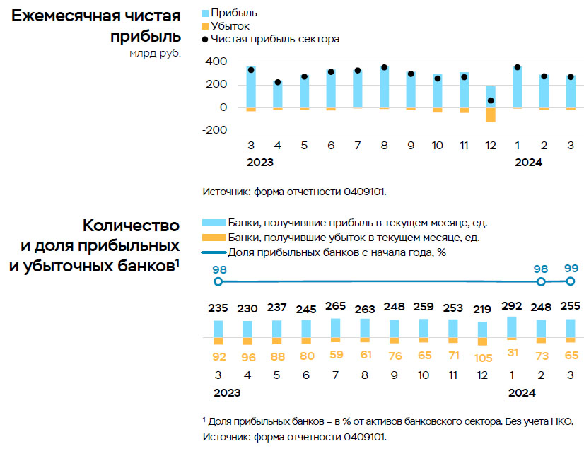 Российские банки: финансовые итоги 1-го квартала 2024 года