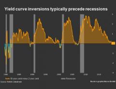 Перевернутая кривая доходности сигнализирует о грядущей рецессии в США