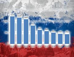 Фондовый рынок России так и не восстановился после кризиса 2008 года