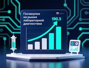 Госзакупки на рынке лабораторной диагностики в России выросли за год на 21%, превысив 190 миллиардов рублей